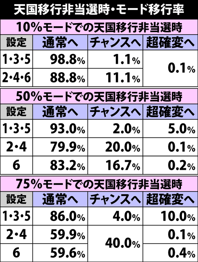 4.8.1 天国移行非当選時・モード移行率