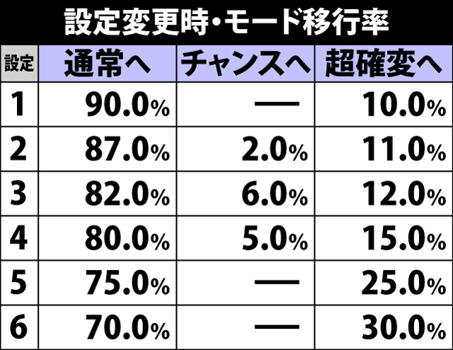 4.1.1 設定変更時・モード移行率