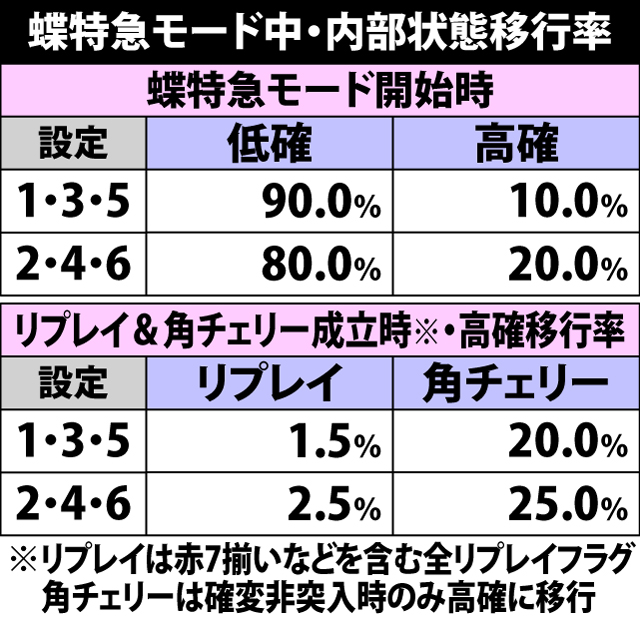 5.1.1 蝶特急モード中・内部状態移行率