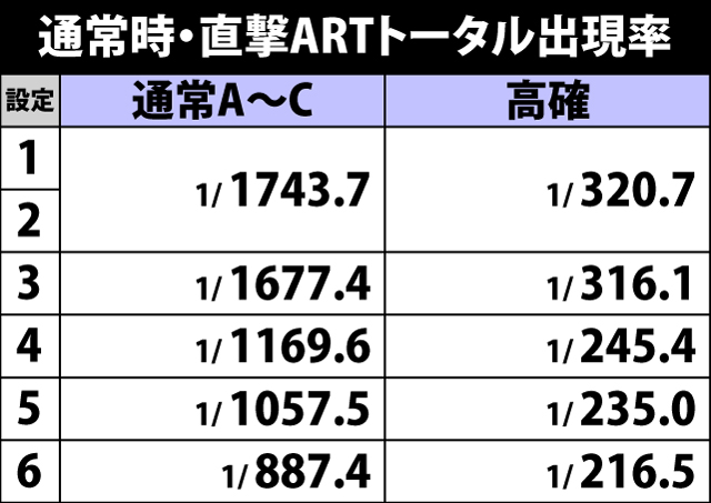 4.1.1 各役成立時・ART当選率