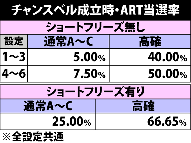 4.2.1 チャンスベル成立時・ART当選率