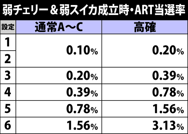 4.3.1 弱チェリー&弱スイカ成立時・ART当選率