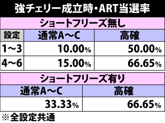 4.4.1 強チェリー成立時・ART当選率