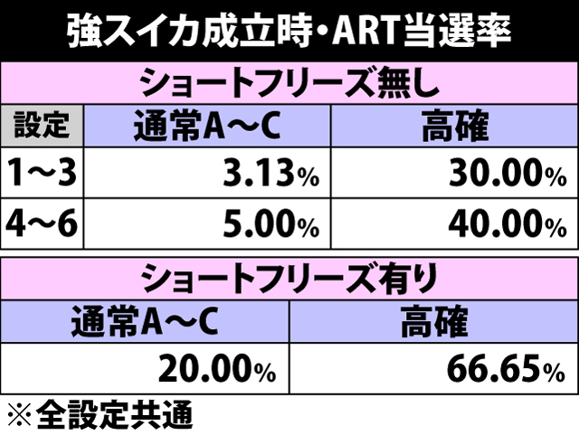 4.5.1 強スイカ成立時・ART当選率