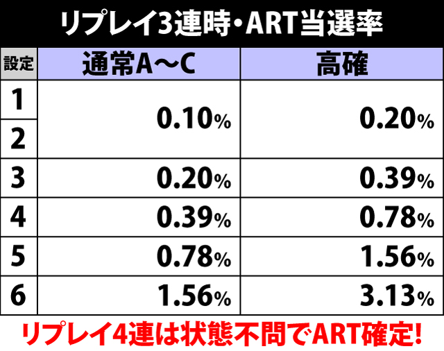 4.6.1 リプレイ3連時・ART当選率
