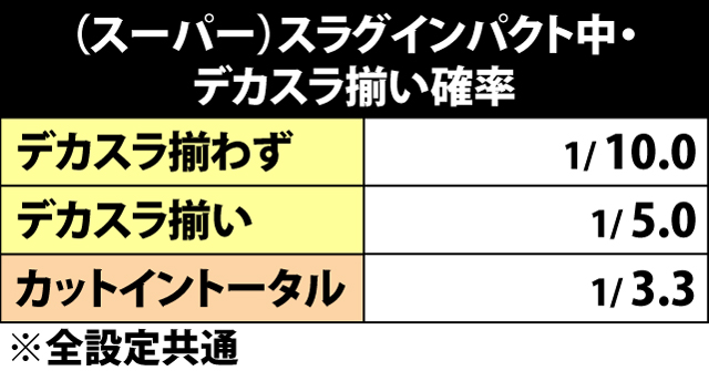 5.1.1 スラグインパクト中・デカスラ揃い確率