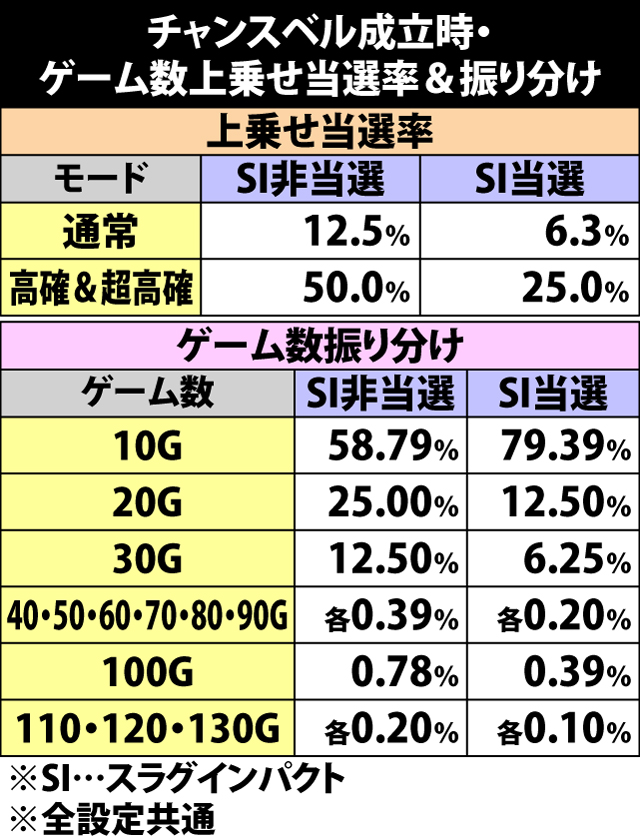 5.6.1 チャンスベル成立時・ゲーム数上乗せ当選率&振り分け