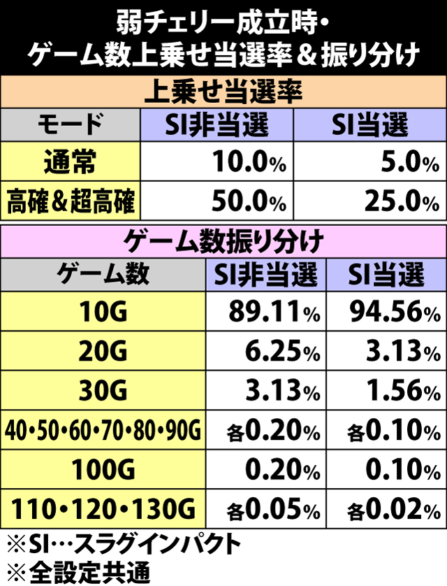 5.7.1 弱チェリー成立時・ゲーム数上乗せ当選率&振り分け