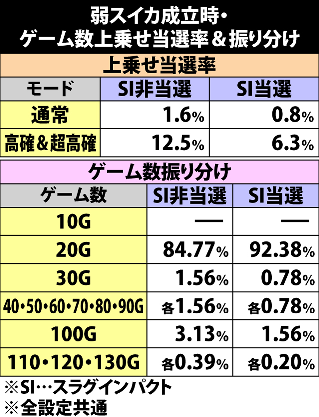5.9.1 弱スイカ成立時・ゲーム数上乗せ当選率&振り分け