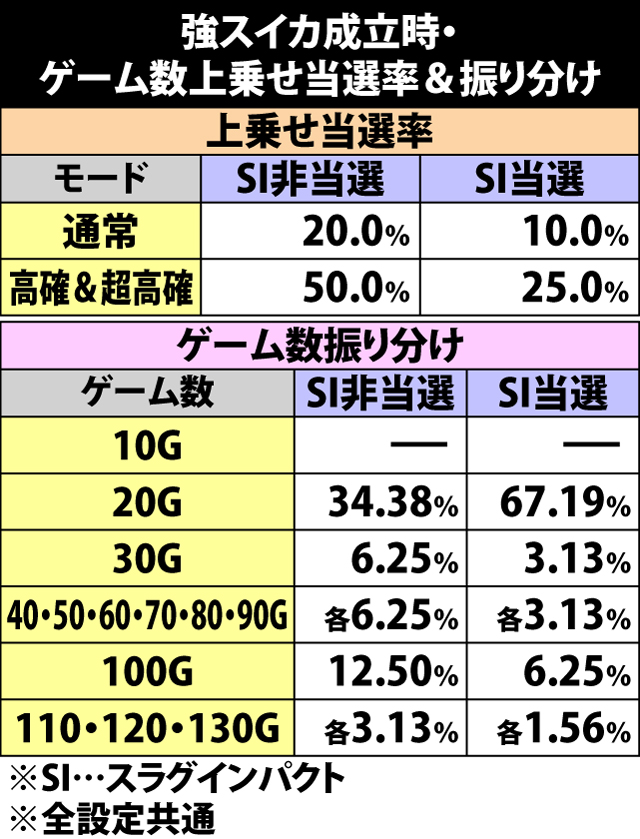 5.10.1 強スイカ成立時・ゲーム数上乗せ当選率&振り分け