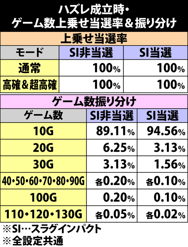 5.11.1 ハズレ成立時・ゲーム数上乗せ当選率&振り分け