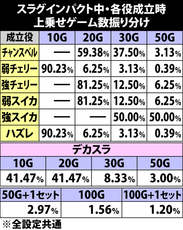 5.12.1 スラグインパクト中・各役成立時の上乗せゲーム数振り分け
