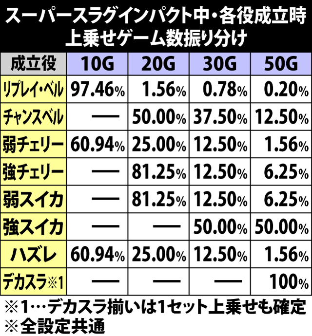 5.13.1 スーパースラグインパクト中・各役成立時の上乗せゲーム数振り分け