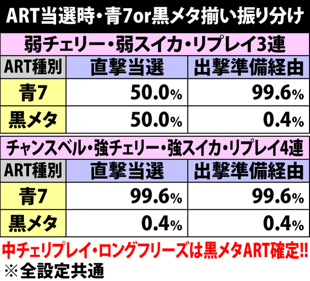 5.2.1 ART当選時・青7or黒メタ揃い振り分け