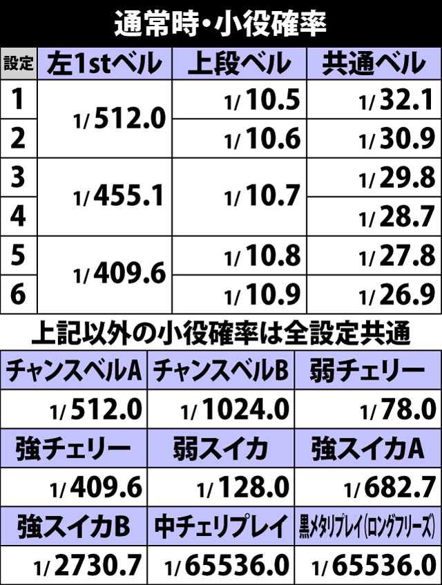 4.9.1 通常時・小役確率