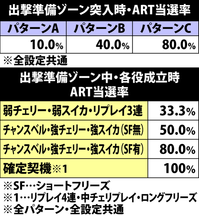 4.7.1 出撃準備ゾーン・ART当選率