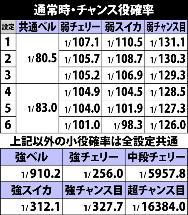 4.1.1 通常時・チャンス役確率