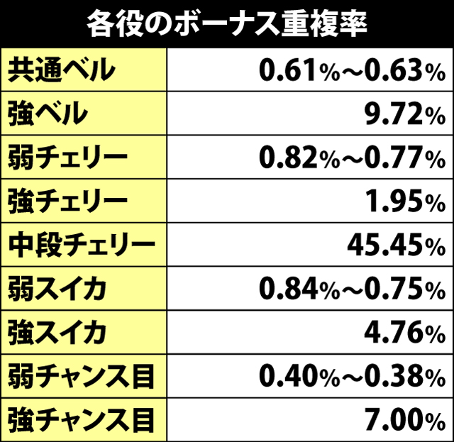 4.2.1 各役のボーナス重複率