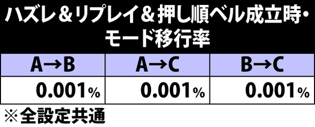 4.4.1 ハズレ&リプレイ&押し順ベル成立時・モード移行率