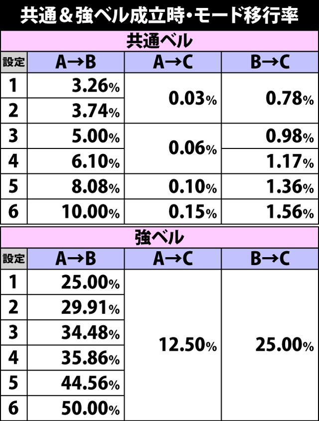 4.5.1 共通&強ベル成立時・モード移行率