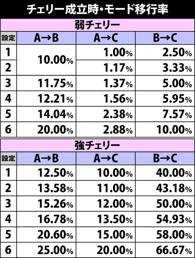 4.6.1 弱&強チェリー成立時・モード移行率