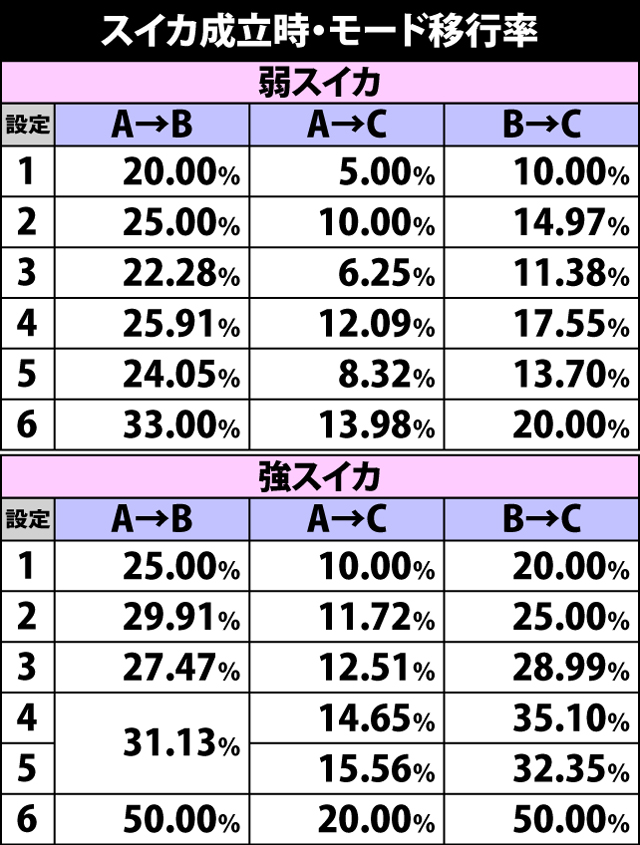 4.7.1 弱&強スイカ成立時・モード移行率