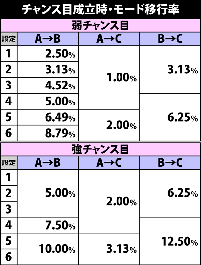 4.8.1 弱&強チャンス目成立時・モード移行率