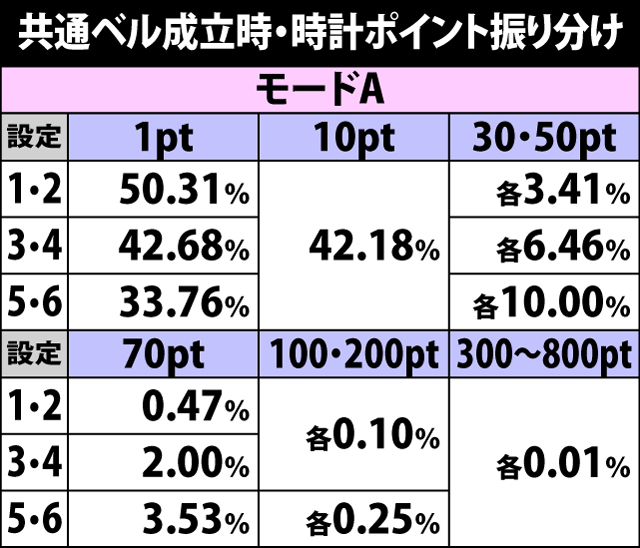 4.11.1 共通ベル成立時・時計ポイント獲得振り分け