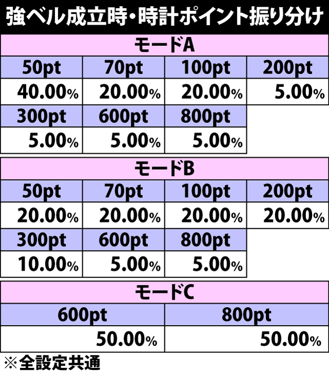 4.12.1 強ベル成立時・時計ポイント獲得振り分け