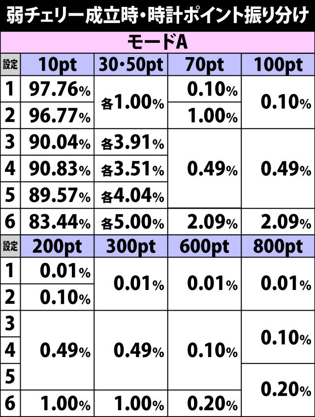 4.13.1 弱チェリー成立時・時計ポイント獲得振り分け