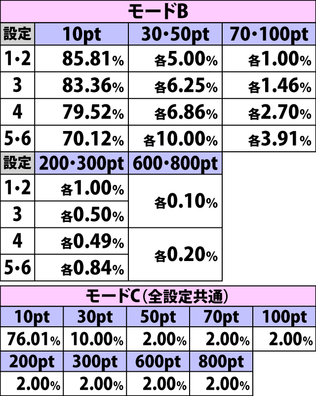 4.13.1 弱チェリー成立時・時計ポイント獲得振り分け