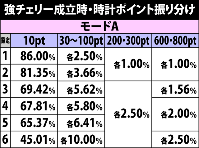 4.14.1 強チェリー成立時・時計ポイント獲得振り分け