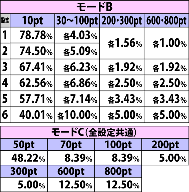 4.14.1 強チェリー成立時・時計ポイント獲得振り分け