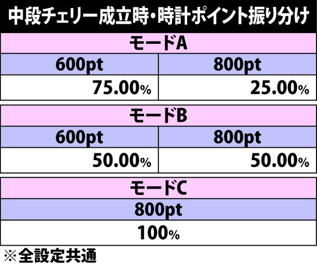 4.15.1 中段チェリー成立時・時計ポイント獲得振り分け