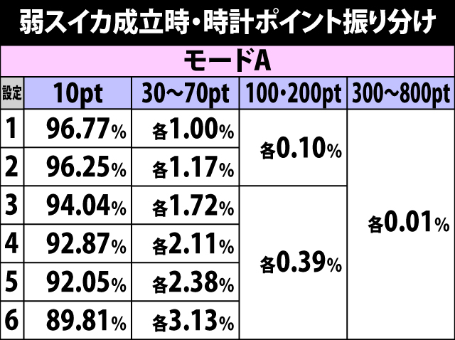 4.16.1 弱スイカ成立時・時計ポイント獲得振り分け