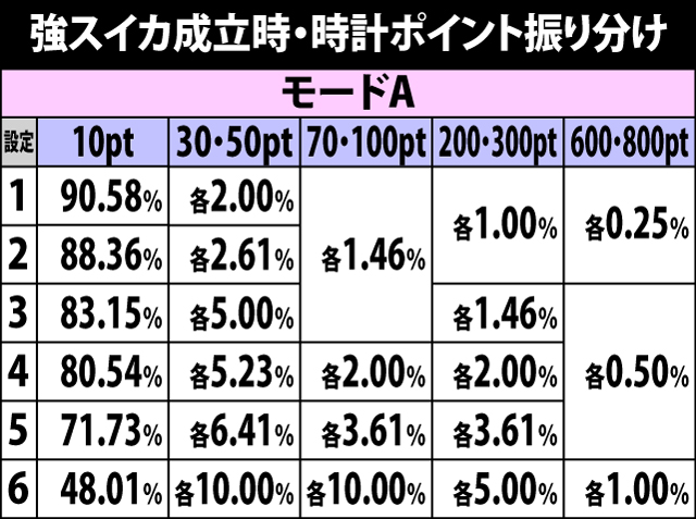 4.17.1 強スイカ成立時・時計ポイント獲得振り分け