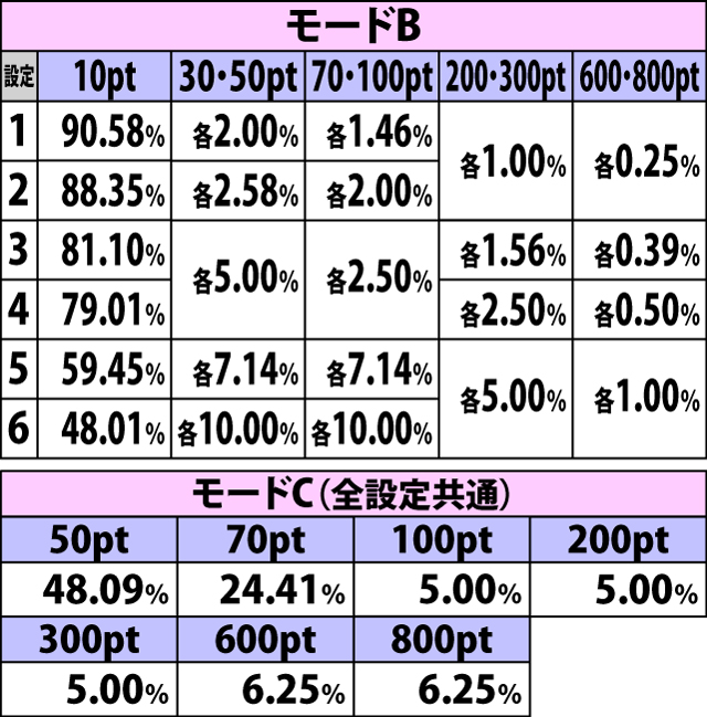 4.17.1 強スイカ成立時・時計ポイント獲得振り分け