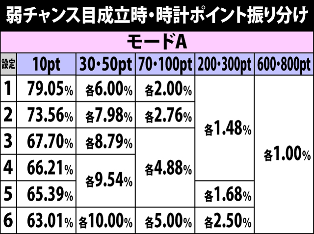 4.18.1 弱チャンス目成立時・時計ポイント獲得振り分け
