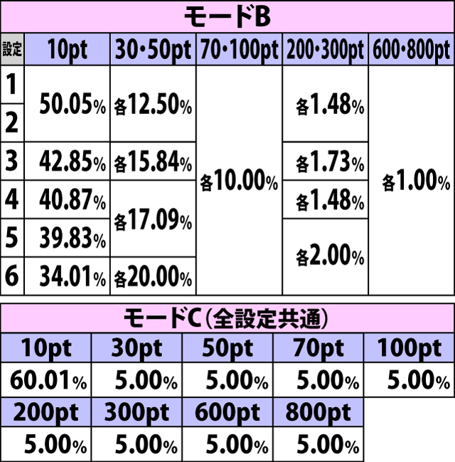 4.18.1 弱チャンス目成立時・時計ポイント獲得振り分け