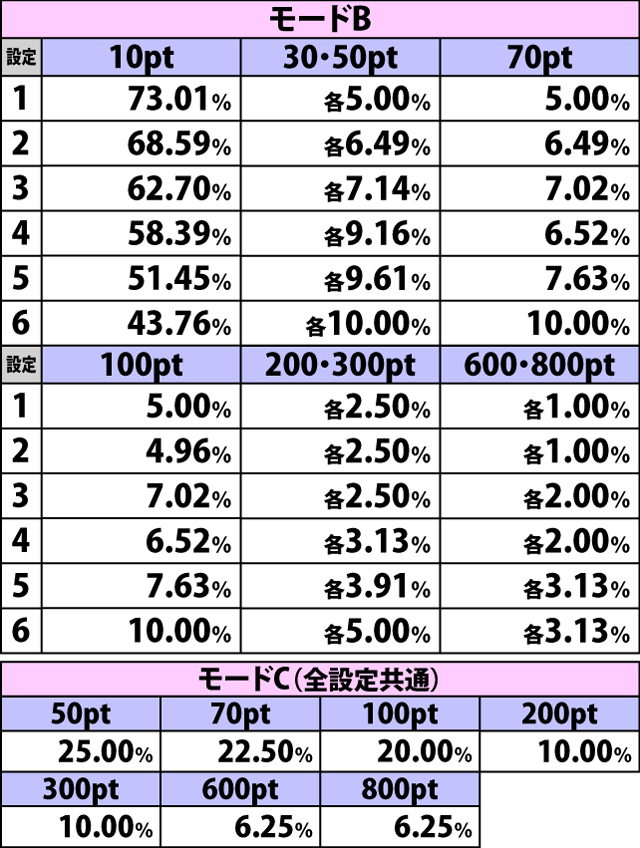 4.19.1 強チャンス目成立時・時計ポイント獲得振り分け