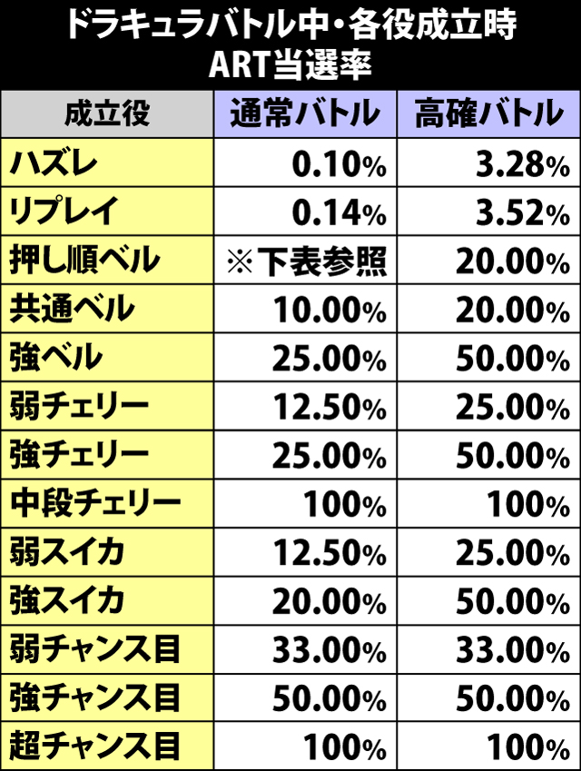4.20.1 ドラキュラバトル中・各役成立時のART当選率
