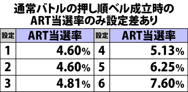 4.20.1 ドラキュラバトル中・各役成立時のART当選率