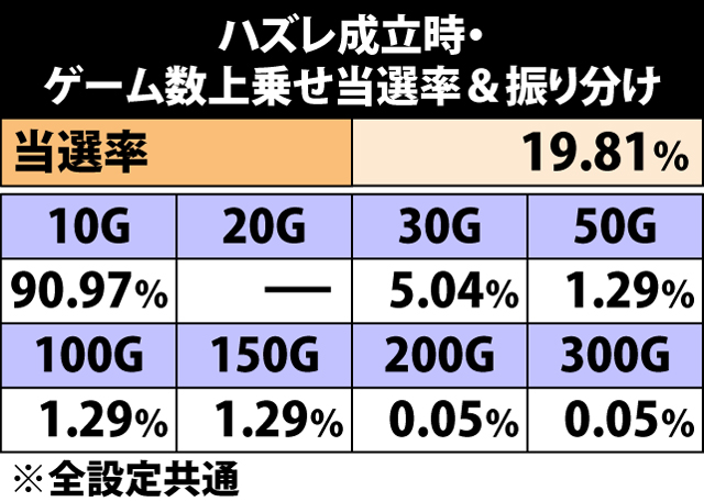 5.2.1 ハズレ成立時・ゲーム数上乗せ当選率&振り分け