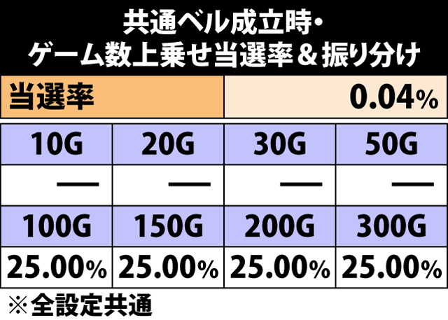 5.3.1 共通ベル成立時・ゲーム数上乗せ当選率&振り分け