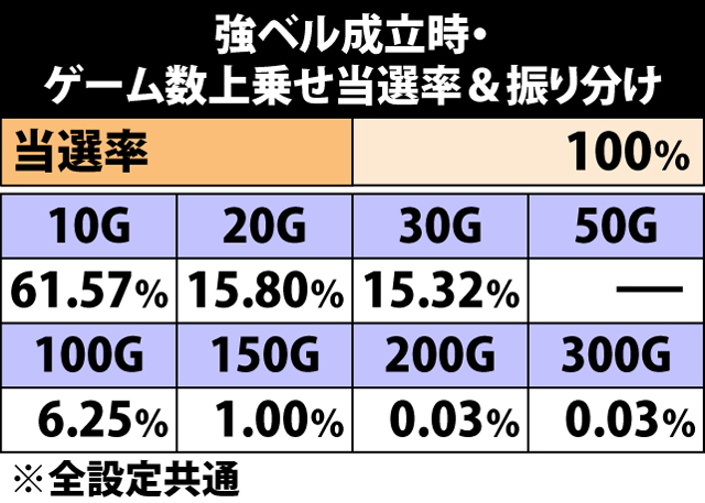 5.4.1 強ベル成立時・ゲーム数上乗せ当選率&振り分け