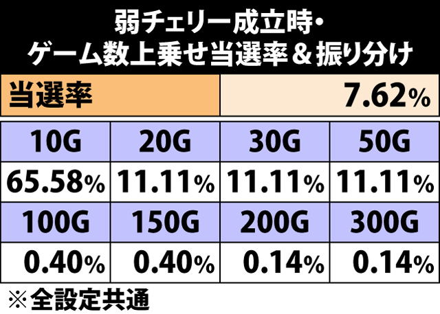 5.5.1 弱チェリー成立時・ゲーム数上乗せ当選率&振り分け