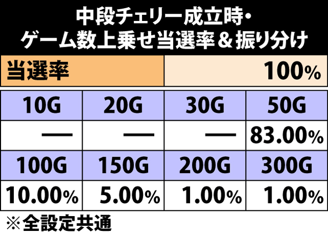 5.7.1 中段チェリー成立時・ゲーム数上乗せ当選率&振り分け