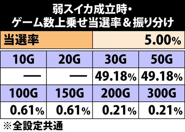 5.8.1 弱スイカ成立時・ゲーム数上乗せ当選率&振り分け