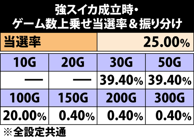 5.9.1 強スイカ成立時・ゲーム数上乗せ当選率&振り分け