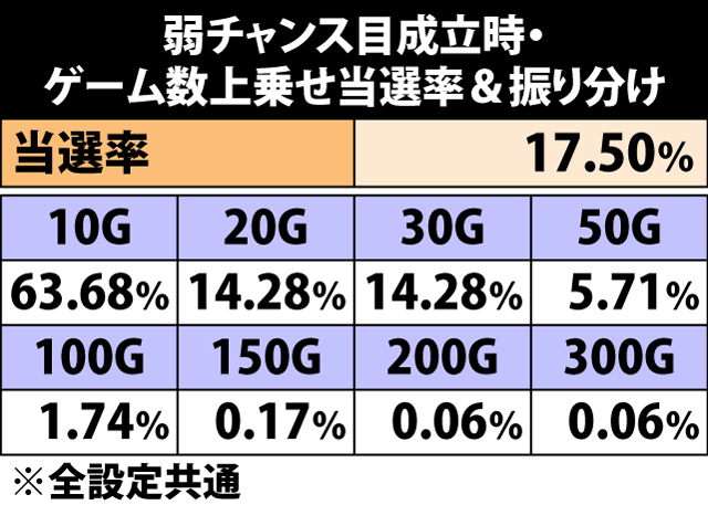 5.10.1 弱チャンス目成立時・ゲーム数上乗せ当選率&振り分け